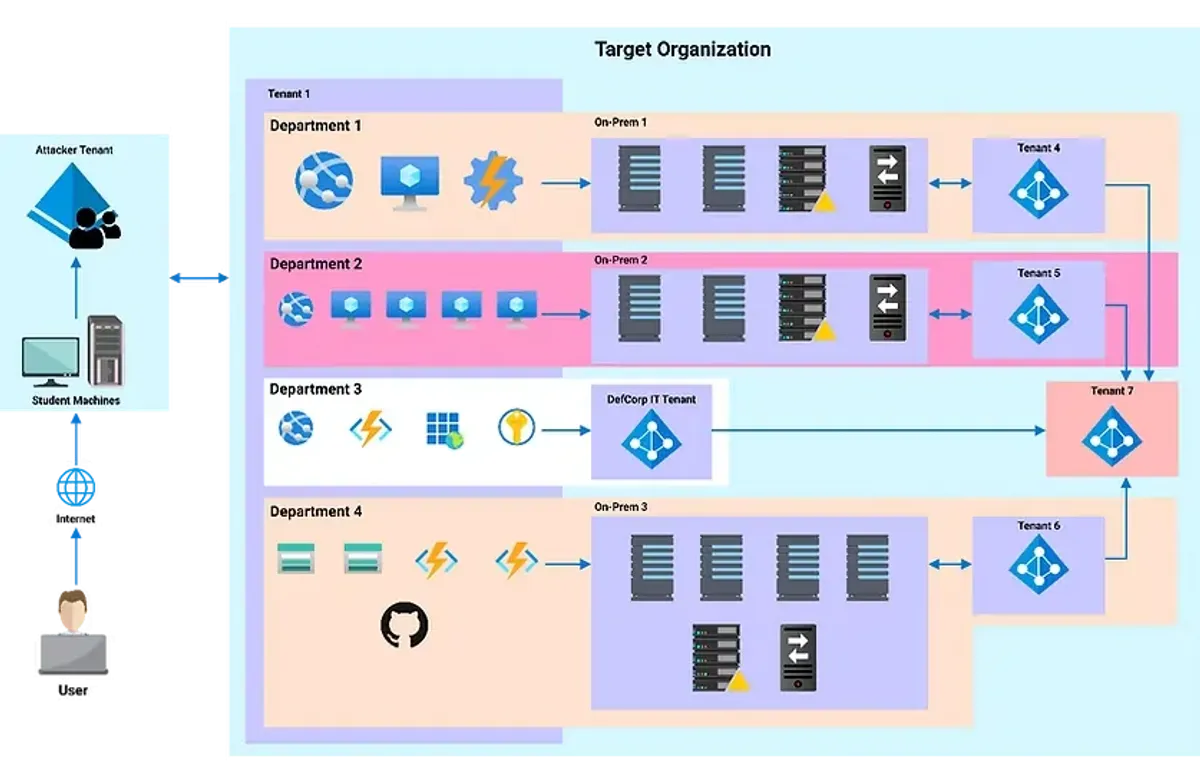Retour d'expérience sur Certified Azure Red Team Professional