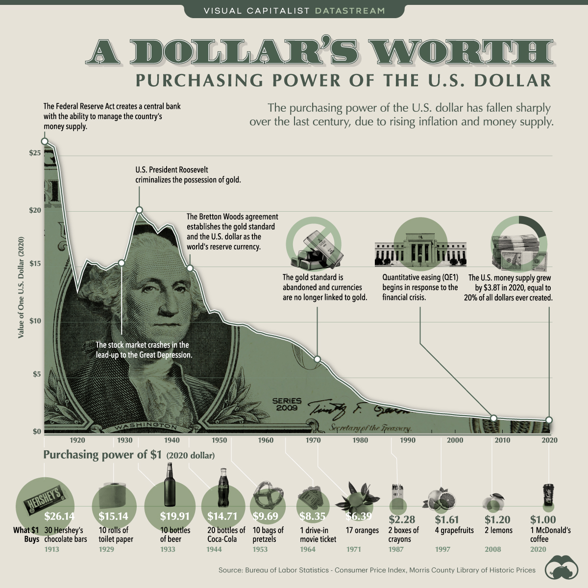 Dévaluation du dollar