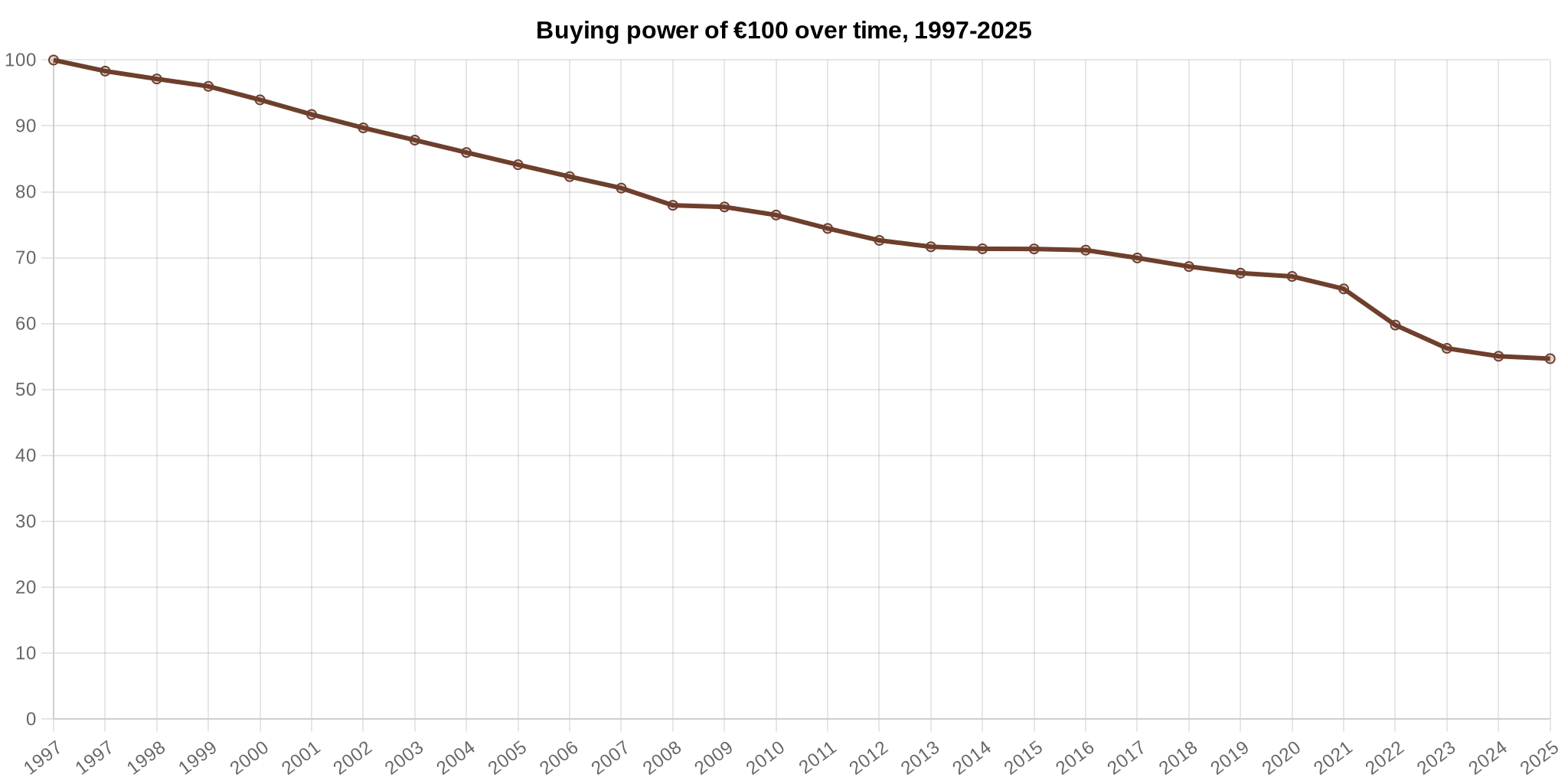 Dévaluation de l'euro