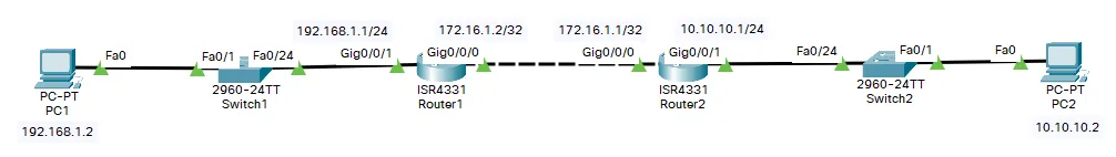 Static route diagram
